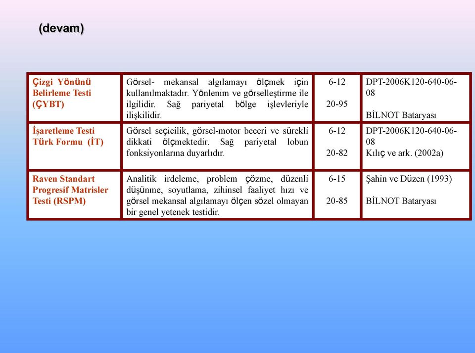 6-12 20-95 DPT-2006K120-640-06-08 BİLNOT Bataryası İşaretleme Testi Türk Formu (İT) Görsel seçicilik, görsel-motor beceri ve sürekli dikkati ölçmektedir.