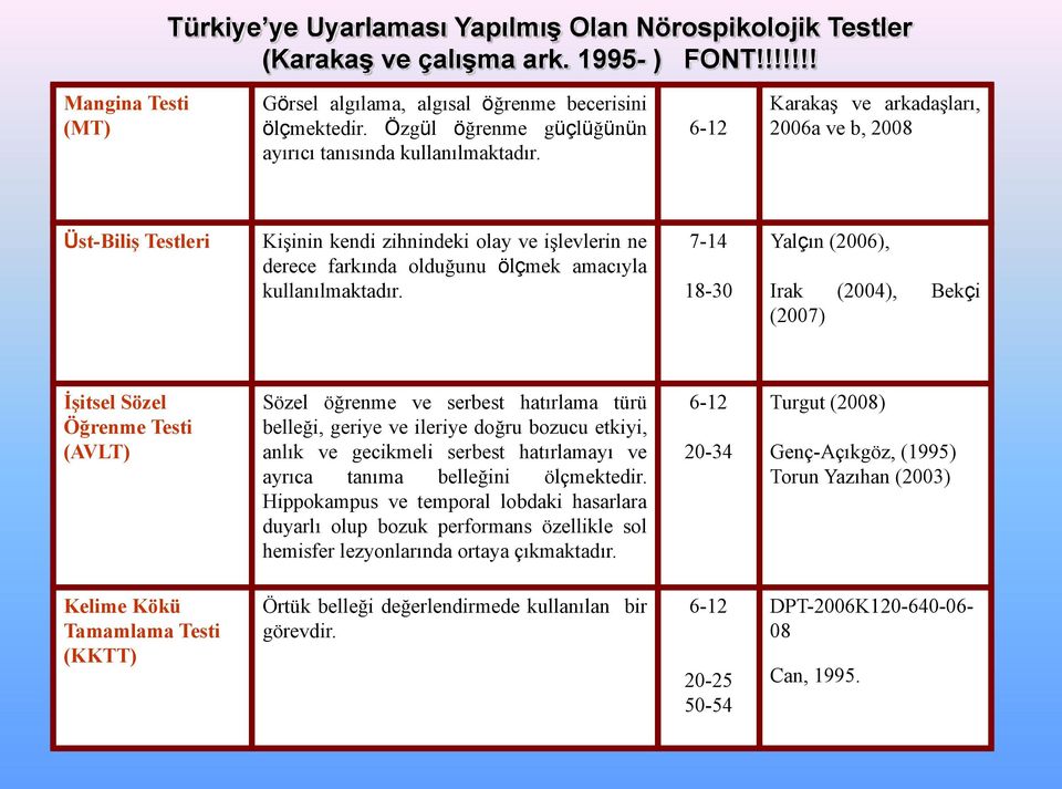 6-12 Karakaş ve arkadaşları, 2006a ve b, 2008 Üst-Biliş Testleri Kişinin kendi zihnindeki olay ve işlevlerin ne derece farkında olduğunu ölçmek amacıyla kullanılmaktadır.