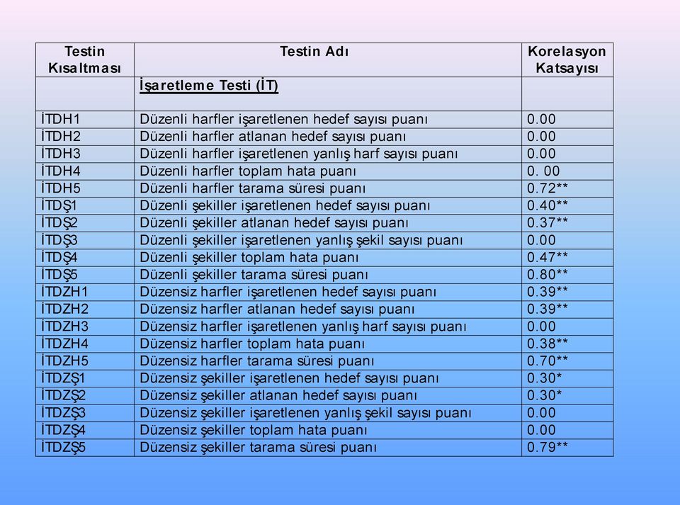 72** İTDŞ1 Düzenli şekiller işaretlenen hedef sayısı puanı 0.40** İTDŞ2 Düzenli şekiller atlanan hedef sayısı puanı 0.37** İTDŞ3 Düzenli şekiller işaretlenen yanlış şekil sayısı puanı 0.