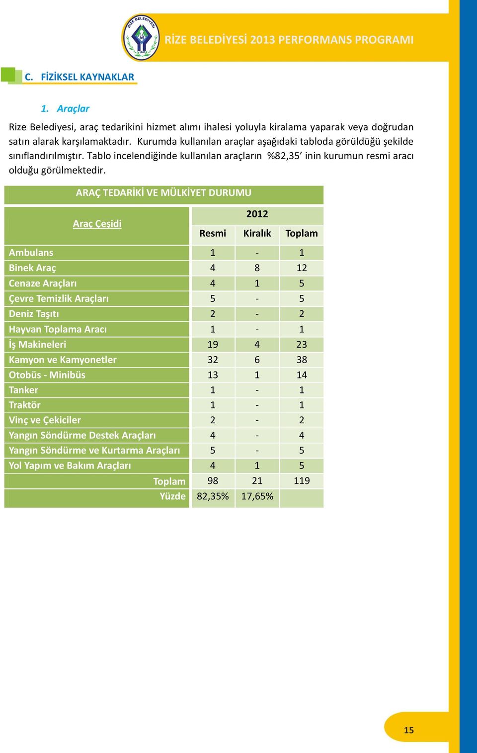 ARAÇ TEDARİKİ VE MÜLKİYET DURUMU Araç Çeşidi 2012 Resmi Kiralık Toplam Ambulans 1-1 Binek Araç 4 8 12 Cenaze Araçları 4 1 5 Çevre Temizlik Araçları 5-5 Deniz Taşıtı 2-2 Hayvan Toplama Aracı 1-1 İş