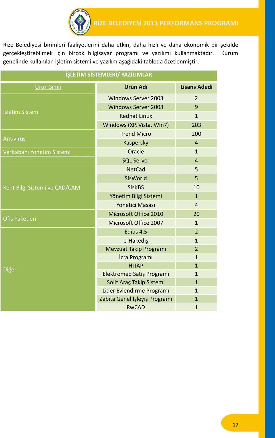 İŞLETİM SİSTEMLERİ/ YAZILIMLAR Ürün Sınıfı Ürün Adı Lisans Adedi Windows Server 2003 2 İşletim Sistemi Windows Server 2008 9 Redhat Linux 1 Windows (XP, Vista, Win7) 203 Antivirüs Trend Micro 200