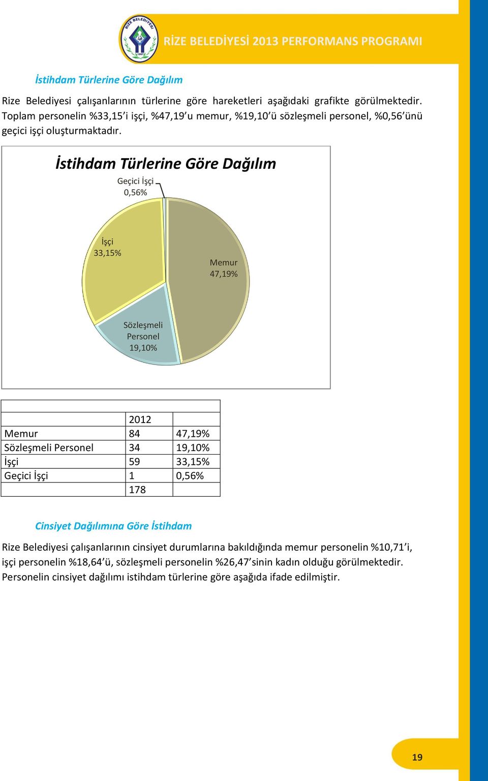 İstihdam Türlerine Göre Dağılım Geçici İşçi 0,56% İşçi 33,15% Memur 47,19% Sözleşmeli Personel 19,10% 2012 Memur 84 47,19% Sözleşmeli Personel 34 19,10% İşçi 59 33,15% Geçici İşçi 1