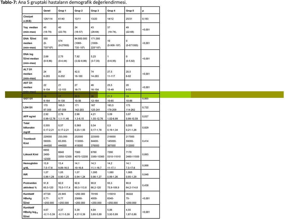 DNA İÜ/ml median (min max) 574 (0-27900) 500 (0-735*10 6 ) 84.950.