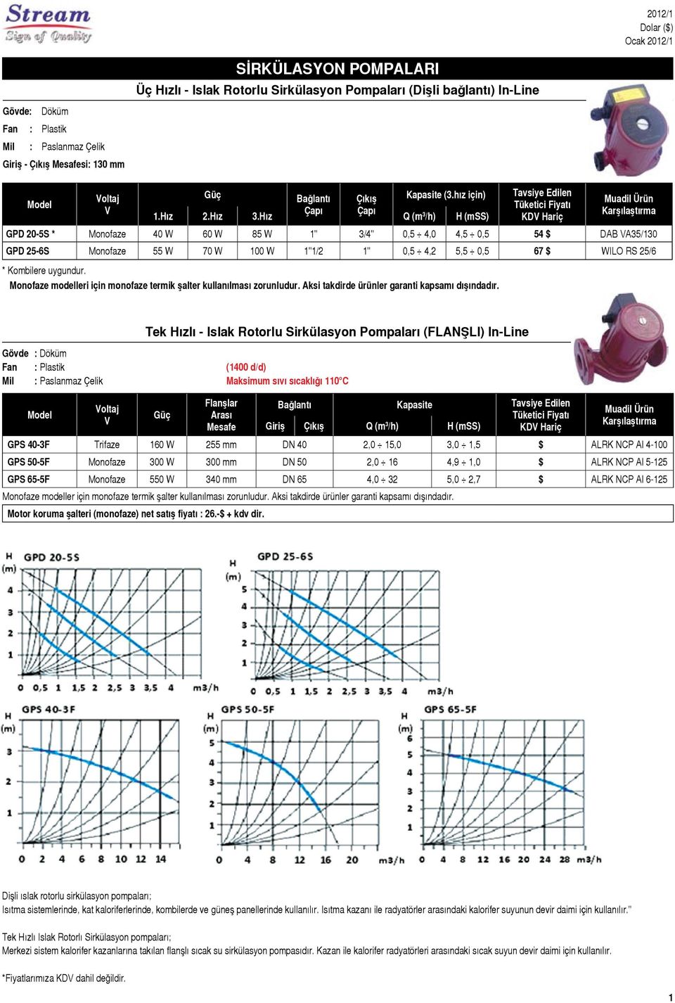 Hız Q (m 3 /h) H KD Hariç Muadil Ürün Karşılaştırma GPD 20-5S * Monofaze 40 W 60 W 85 W 1" 3/4" 0,5 4,0 4,5 0,5 54 $ DAB A35/130 GPD 25-6S Monofaze 55 W 70 W 100 W 1"1/2 1" 0,5 4,2 5,5 0,5 67 $ WILO