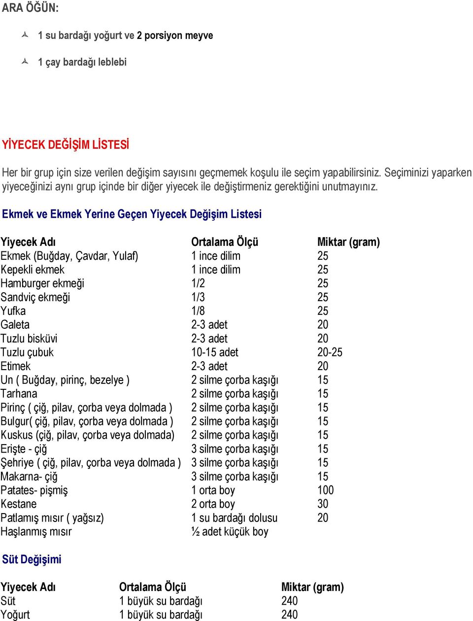 Ekmek ve Ekmek Yerine Geçen Yiyecek Değişim Listesi Yiyecek Adı Ekmek (Buğday, Çavdar, Yulaf) 1 ince dilim 25 Kepekli ekmek 1 ince dilim 25 Hamburger ekmeği 1/2 25 Sandviç ekmeği 1/3 25 Yufka 1/8 25