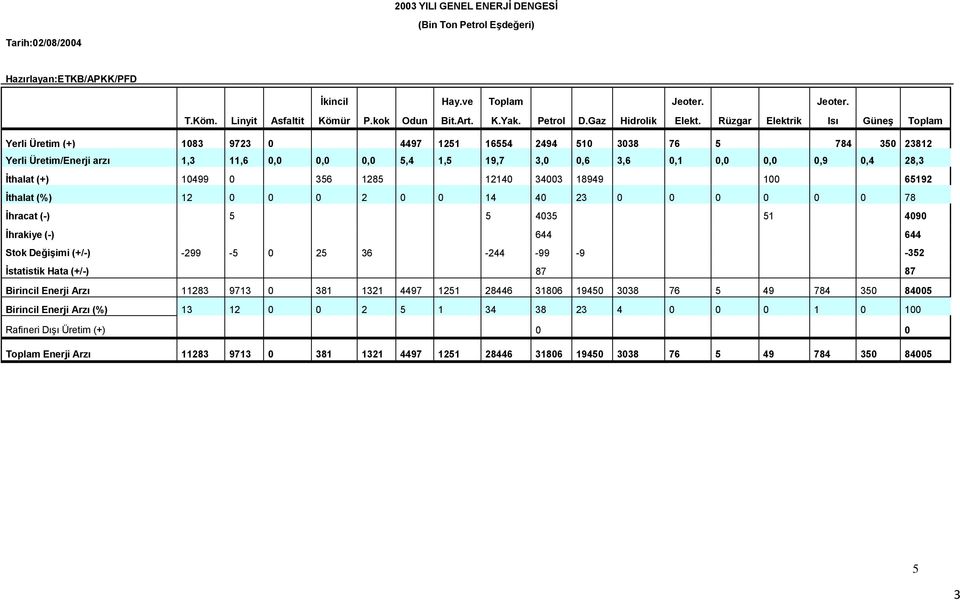 Rüzgar Elektrik Isı Güneş Toplam Yerli Üretim (+) 1083 9723 0 4497 1251 16554 2494 510 3038 76 5 784 350 23812 Yerli Üretim/Enerji arzı 1,3 11,6 0,0 0,0 0,0 5,4 1,5 19,7 3,0 0,6 3,6 0,1 0,0 0,0 0,9