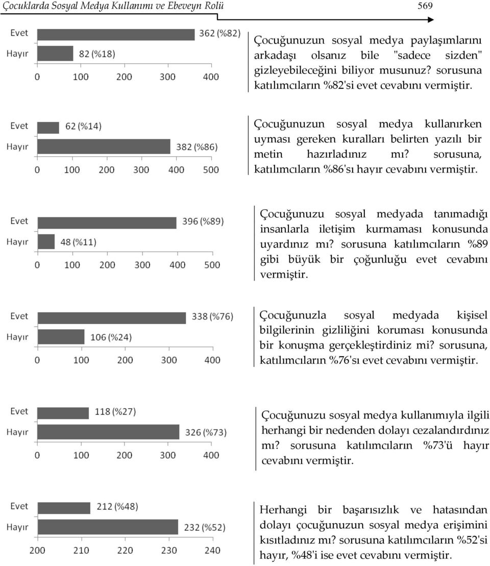 sorusuna, katılımcıların %86'sı hayır cevabını vermiştir. Çocuğunuzu sosyal medyada tanımadığı insanlarla iletişim kurmaması konusunda uyardınız mı?