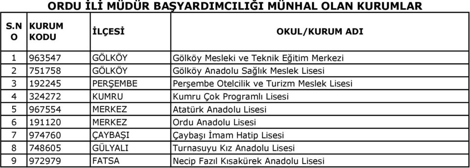 Sağlık Meslek Lisesi 3 192245 PERŞEMBE Perşembe Otelcilik ve Turizm Meslek Lisesi 4 324272 KUMRU Kumru Çok Programlı Lisesi 5