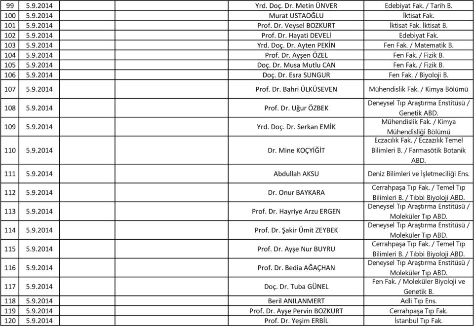 / Biyoloji B. 107 5.9.2014 Prof. Dr. Bahri ÜLKÜSEVEN Mühendislik Fak. / Kimya Bölümü 108 5.9.2014 Prof. Dr. Uğur ÖZBEK 109 5.9.2014 Yrd. Doç. Dr. Serkan EMİK 110 5.9.2014 Dr.