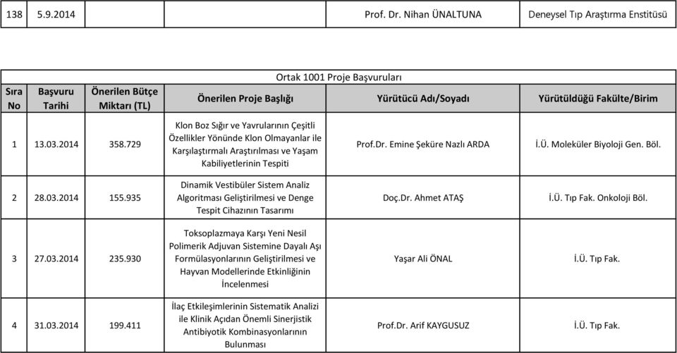 13.03.2014 358.729 Klon Boz Sığır ve Yavrularının Çeşitli Özellikler Yönünde Klon Olmayanlar ile Karşılaştırmalı Araştırılması ve Yaşam Kabiliyetlerinin Tespiti Prof.Dr. Emine Şeküre Nazlı ARDA İ.Ü.