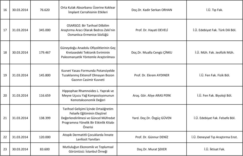 467 Güneydoğu Anadolu Ofiyolitlerinin Geç Kretasedeki Tektonik Evriminin Paleomanyetik Yöntemle Araştırılması Doç.Dr. Mualla Cengiz ÇİNKU İ.Ü. Müh. Fak. Jeofizik Müh. 19 31.03.2014 145.