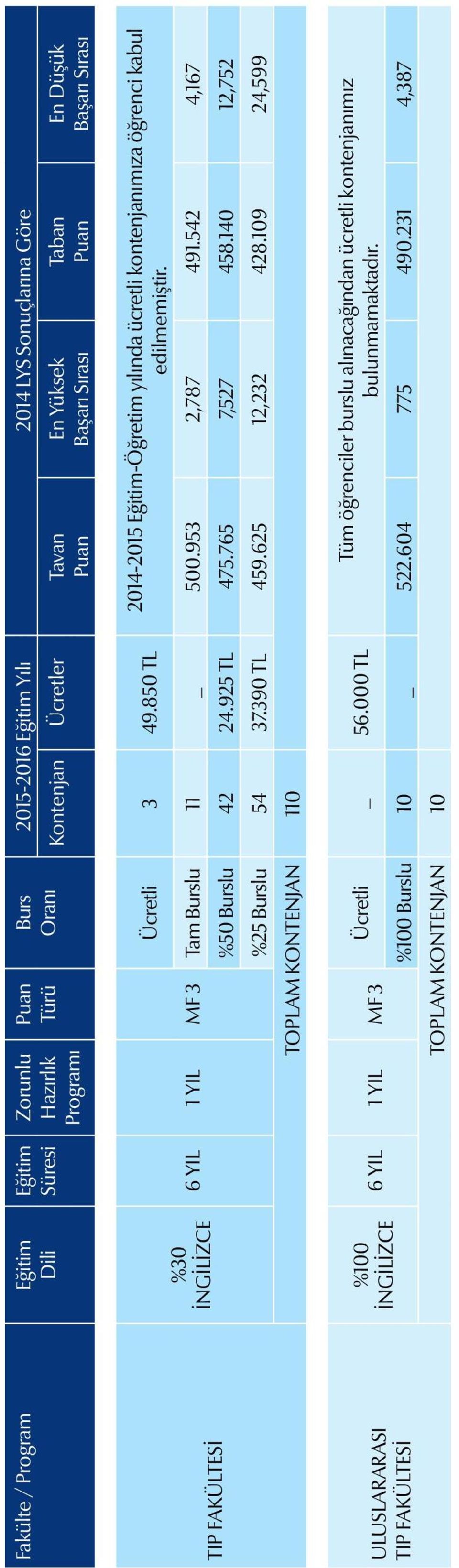 850 TL 2014-2015 Eğitim-Öğretim yılında ücretli kontenjanımıza öğrenci kabul edilmemiştir. Tam Burslu 11 _ 500.953 2,787 491.542 4,167 %50 Burslu 42 24.925 TL 475.765 7,527 458.