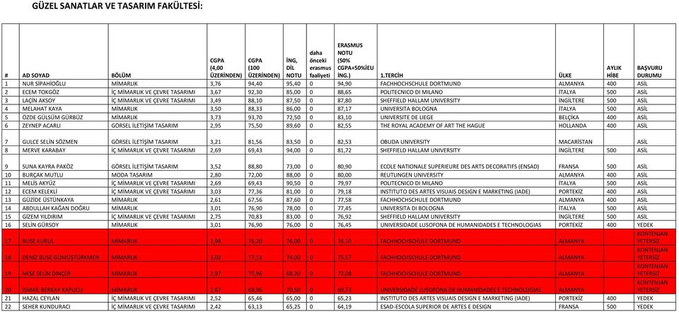 86,00 0 87,17 UNIVERSITA BOLOGNA İTALYA 500 ASİL 5 ÖZDE GÜLSÜM GÜRBÜZ MİMARLIK 3,73 93,70 72,50 0 83,10 UNIVERSITE DE LIEGE BELÇİKA 400 ASİL 6 ZEYNEP ACARLI GÖRSEL İLETİŞİM TASARIM 2,95 75,50 89,60 0