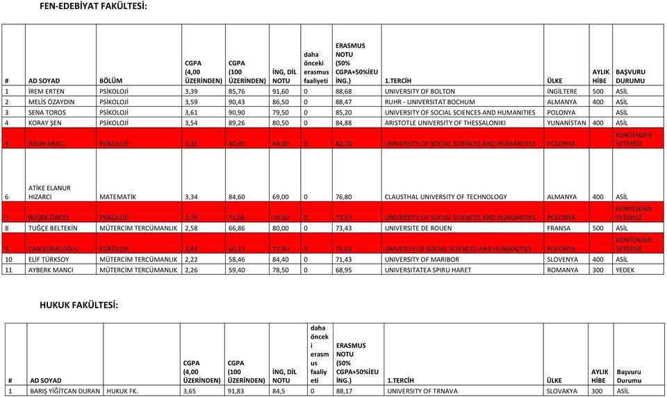 THESSALONIKI YUNANİSTAN 400 ASİL 5 AYLİN ARACI PSİKOLOJİ 3,16 80,40 84,00 0 82,20 UNIVERSITY OF SOCIAL SCIENCES AND HUMANITIES POLONYA 6 ATİKE ELANUR HIZARCI MATEMATİK 3,34 84,60 69,00 0 76,80