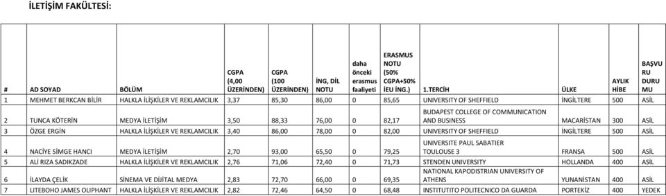 ASİL 4 NACİYE SİMGE HANCI MEDYA İLETİŞİM 2,70 93,00 65,50 0 79,25 UNIVERSITE PAUL SABATIER TOULOUSE 3 FRANSA 500 ASİL 5 ALİ RIZA SADIKZADE HALKLA İLİŞKİLER VE REKLAMCILIK 2,76 71,06 72,40 0 71,73