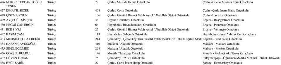 Ortaokulu 430 NECMİ CAN ERGİN Türkçe 64 Hayrabolu / Büyükkarakarlı Ortaokulu Ergene - Pınarbaşı Ortaokulu 431 ECE SİVRİ Türkçe 27 Çorlu / Gönüllü Hizmet Vakfı Aysel / Abdullah Öğücü Ortaokulu Ergene