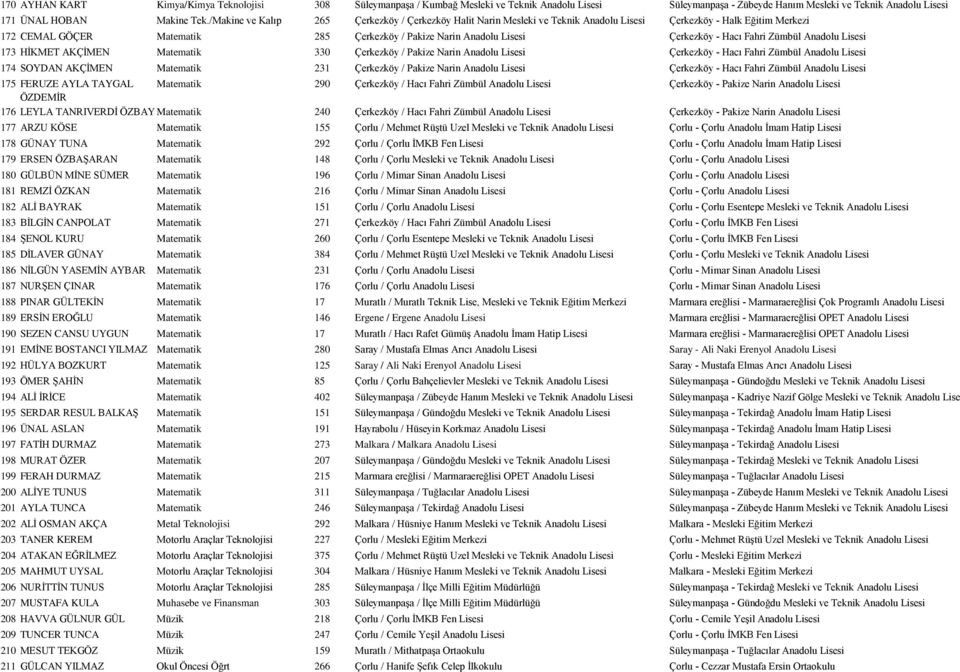 - Hacı Fahri Zümbül Anadolu Lisesi 173 HİKMET AKÇİMEN Matematik 330 Çerkezköy / Pakize Narin Anadolu Lisesi Çerkezköy - Hacı Fahri Zümbül Anadolu Lisesi 174 SOYDAN AKÇİMEN Matematik 231 Çerkezköy /