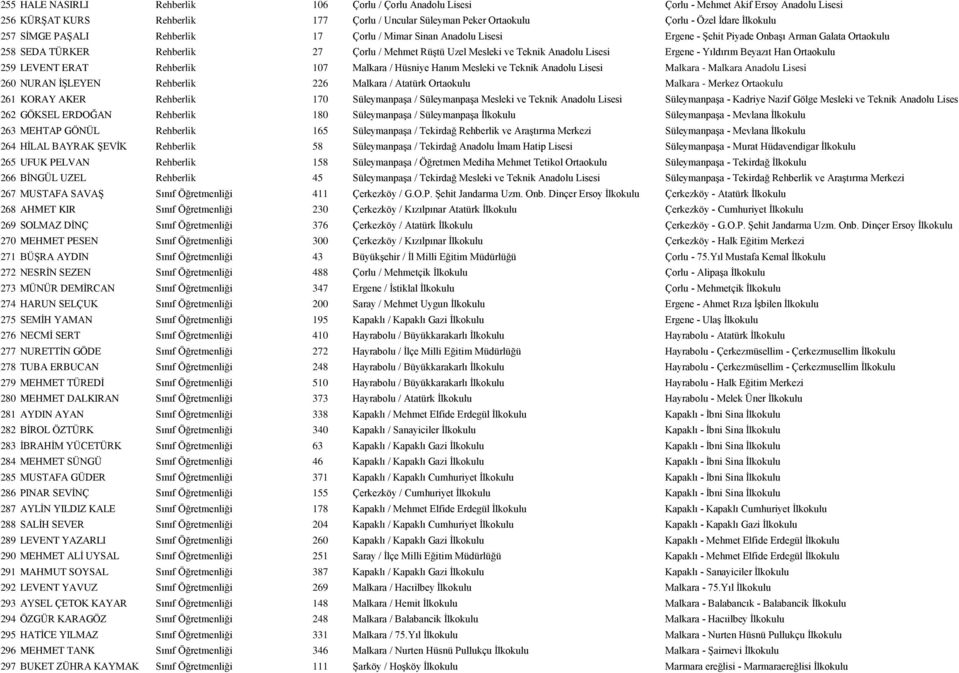 Lisesi Ergene - Yıldırım Beyazıt Han Ortaokulu 259 LEVENT ERAT Rehberlik 107 Malkara / Hüsniye Hanım Mesleki ve Teknik Anadolu Lisesi Malkara - Malkara Anadolu Lisesi 260 NURAN İŞLEYEN Rehberlik 226