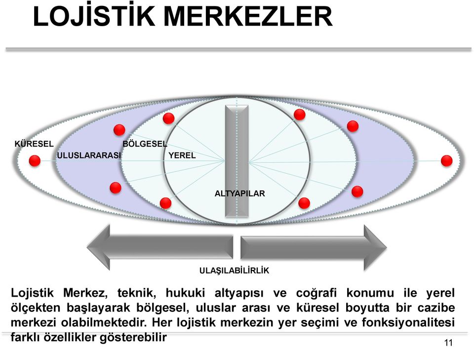 başlayarak bölgesel, uluslar arası ve küresel boyutta bir cazibe merkezi