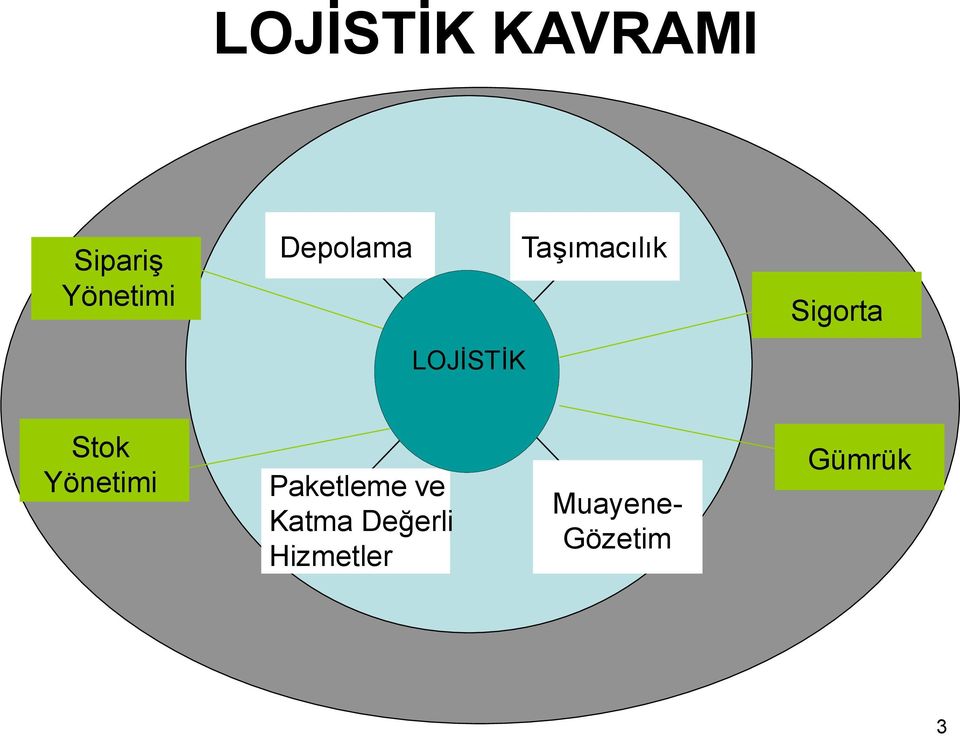 Sigorta Stok Yönetimi Paketleme ve