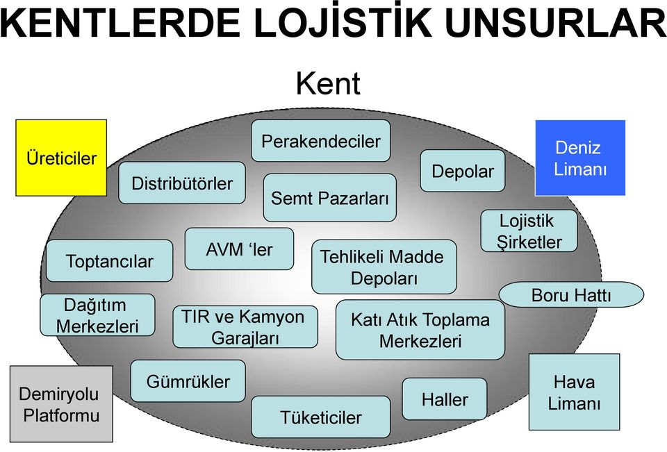 Pazarları Tehlikeli Madde Depoları Depolar Katı Atık Toplama Merkezleri