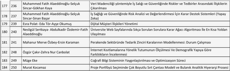 Güvenliğinde Risk Analizi ve Değerlendirmesi İçin Karar Destek Sistemleri (Yapay Zeka) Üniversite Web Sayfalarında Sıkça Sorulan Sorulara Karar Ağacı Algoritması İle En Kısa Yoldan Ulaşılması 181 241