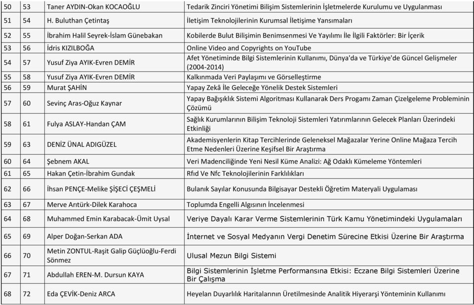 İçerik 53 56 İdris KIZILBOĞA Online Video and Copyrights on YouTube 54 57 Yusuf Ziya AYIK-Evren DEMİR Afet Yönetiminde Bilgi Sistemlerinin Kullanımı, Dünya'da ve Türkiye'de Güncel Gelişmeler