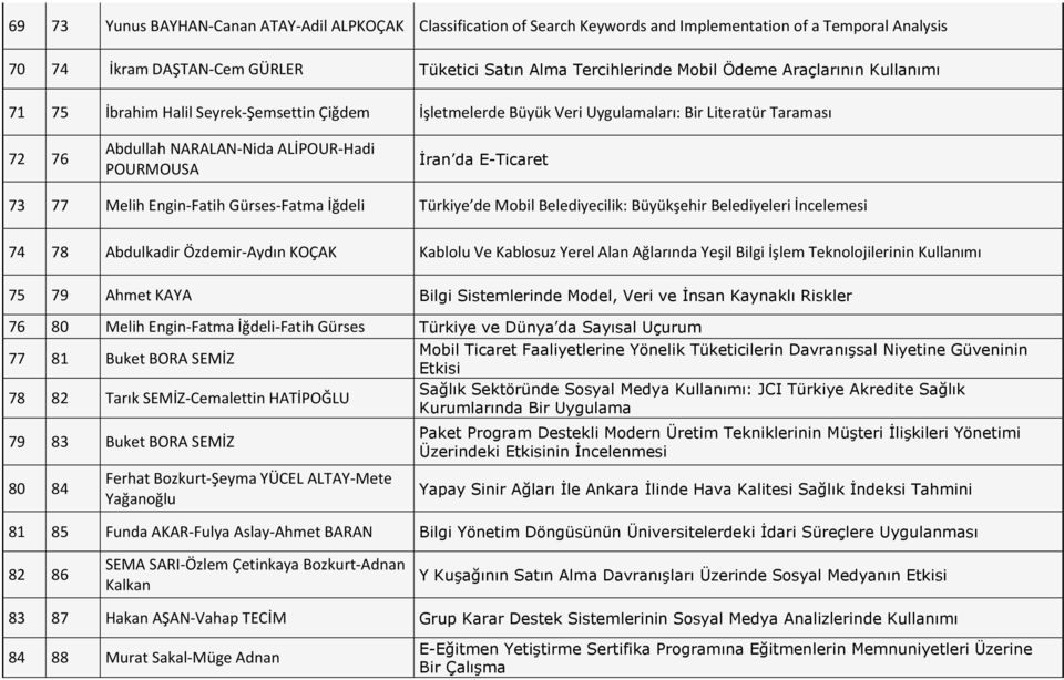 77 Melih Engin-Fatih Gürses-Fatma İğdeli Türkiye de Mobil Belediyecilik: Büyükşehir Belediyeleri İncelemesi 74 78 Abdulkadir Özdemir-Aydın KOÇAK Kablolu Ve Kablosuz Yerel Alan Ağlarında Yeşil Bilgi