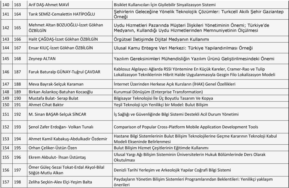 Memnuniyetinin Ölçülmesi 143 166 Halit ÇAĞDAŞ-İzzet Gökhan ÖZBİLGİN Örgütsel İletişimde Dijital Medyanın Kullanımı 144 167 Ensar KILIÇ-İzzet Gökhan ÖZBİLGİN Ulusal Kamu Entegre Veri Merkezi: Türkiye