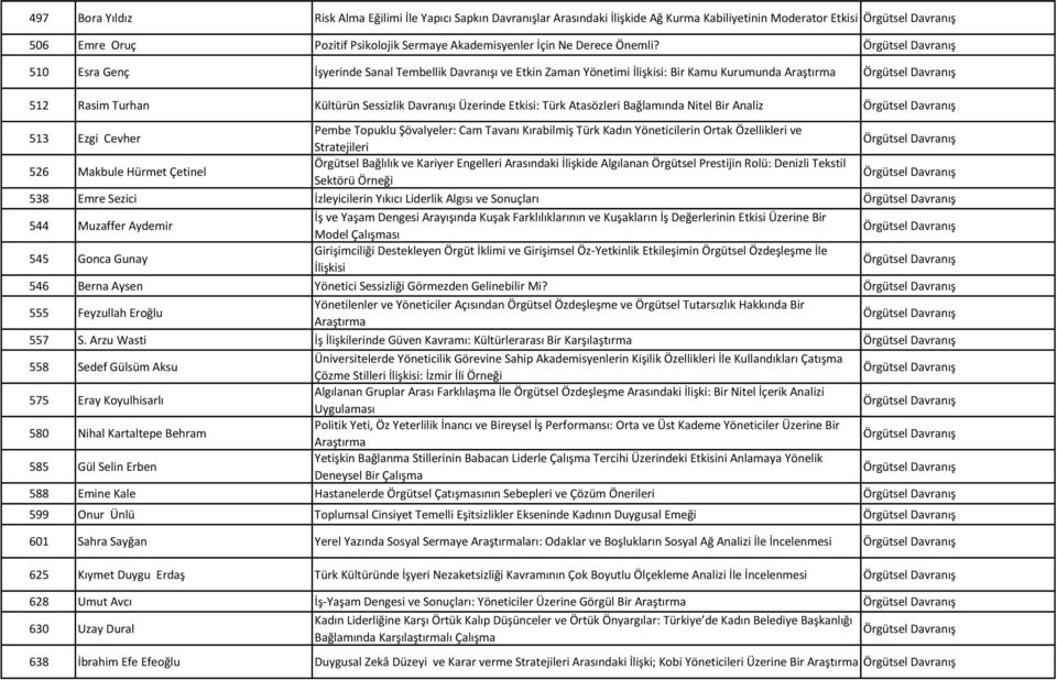 510 Esra Genç İşyerinde Sanal Tembellik Davranışı ve Etkin Zaman Yönetimi İlişkisi: Bir Kamu Kurumunda Araştırma 512 Rasim Turhan Kültürün Sessizlik Davranışı Üzerinde Etkisi: Türk Atasözleri