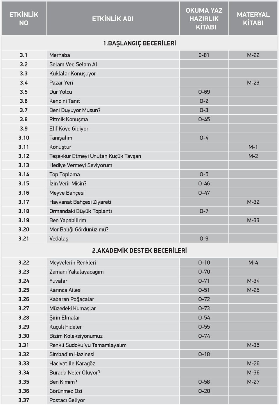 13 Hediye Vermeyi Seviyorum 3.14 Top Toplama O-5 3.15 İzin Verir Misin? O-46 3.16 Meyve Bahçesi O-47 3.17 Hayvanat Bahçesi Ziyareti M-32 3.18 Ormandaki Büyük Toplantı O-7 3.19 Ben Yapabilirim M-33 3.