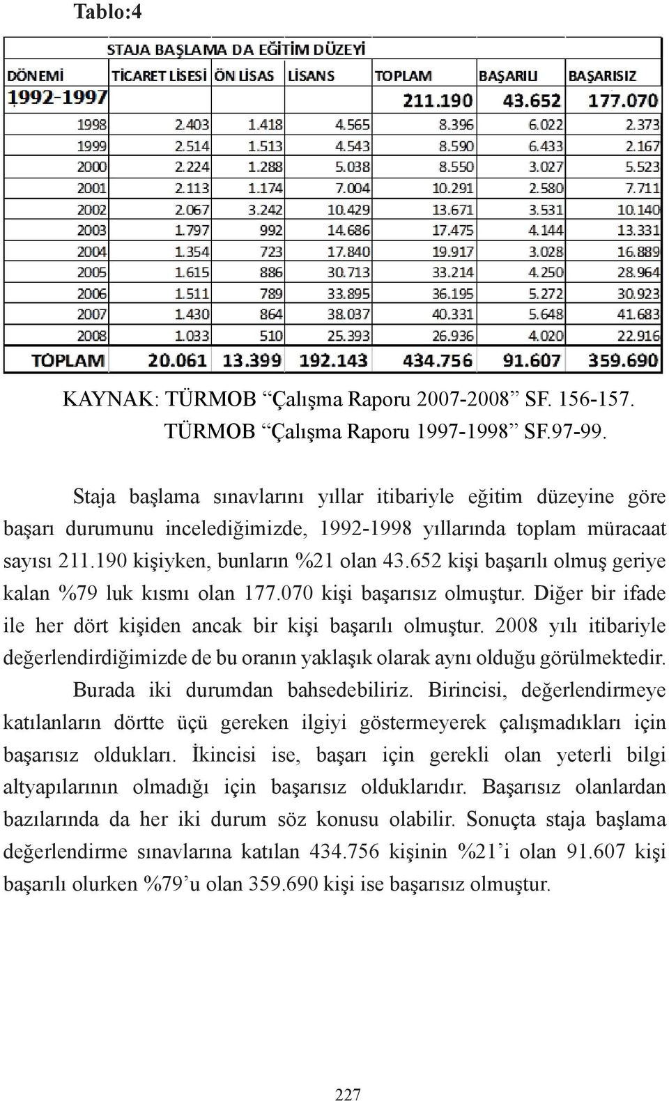 652 kişi başarılı olmuş geriye kalan %79 luk kısmı olan 177.070 kişi başarısız olmuştur. Diğer bir ifade ile her dört kişiden ancak bir kişi başarılı olmuştur.