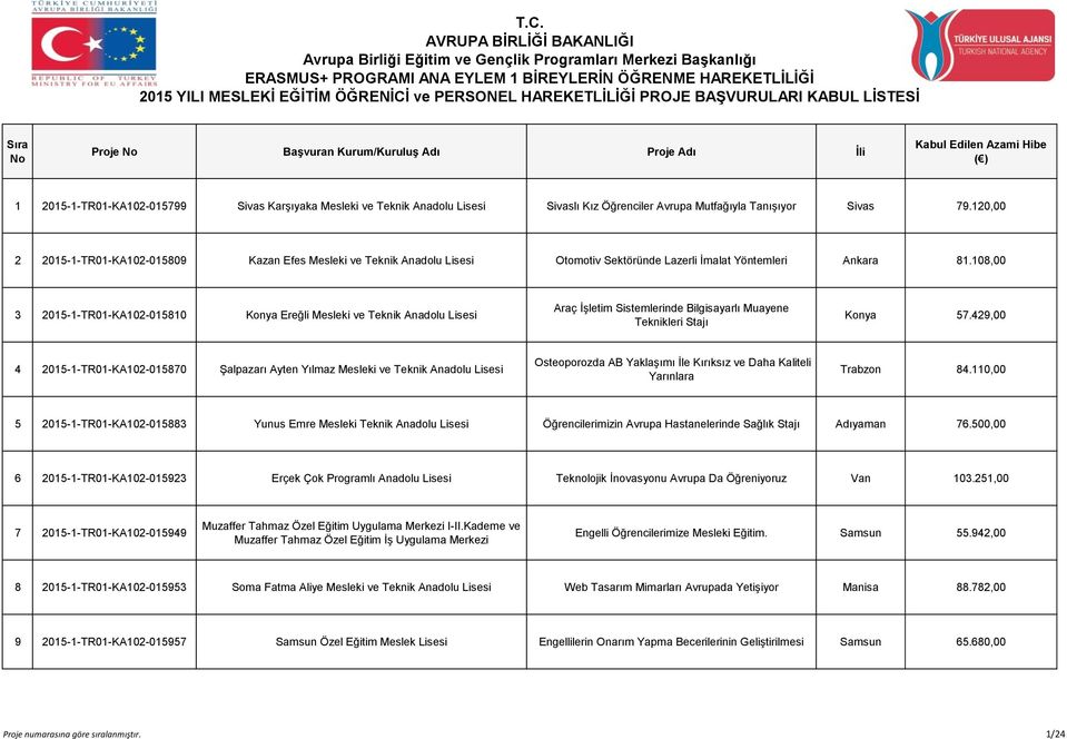 108,00 3 2015-1-TR01-KA102-015810 Konya Ereğli Mesleki ve Teknik Anadolu Lisesi Araç İşletim Sistemlerinde Bilgisayarlı Muayene Teknikleri Stajı Konya 57.