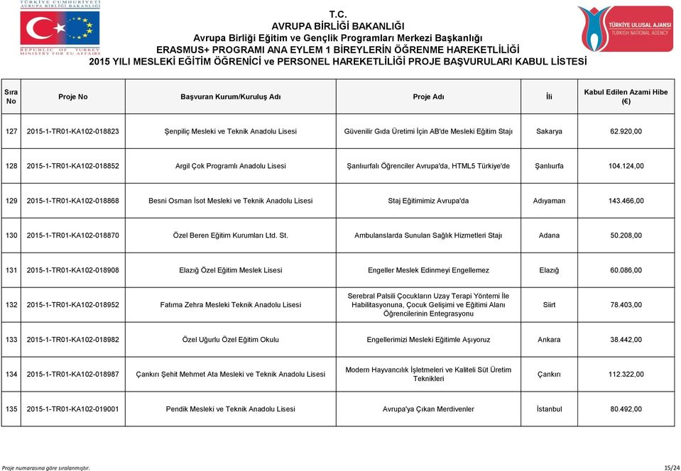 124,00 129 2015-1-TR01-KA102-018868 Besni Osman İsot Mesleki ve Teknik Anadolu Lisesi Staj Eğitimimiz Avrupa'da Adıyaman 143.466,00 130 2015-1-TR01-KA102-018870 Özel Beren Eğitim Kurumları Ltd. St. Ambulanslarda Sunulan Sağlık Hizmetleri Stajı Adana 50.