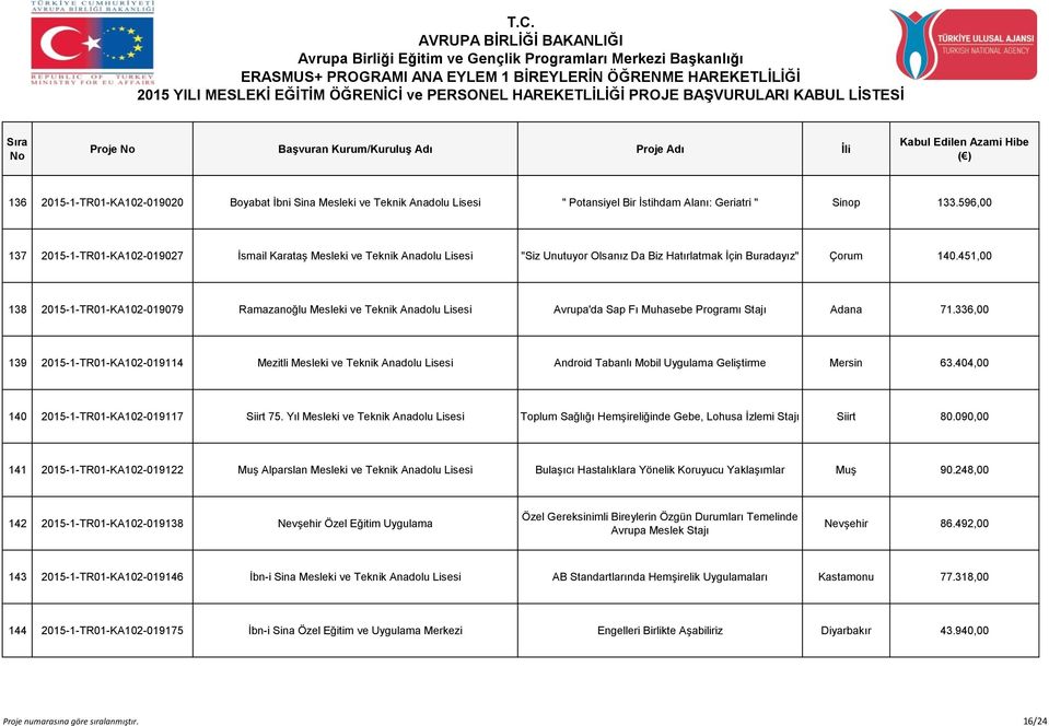 451,00 138 2015-1-TR01-KA102-019079 Ramazanoğlu Mesleki ve Teknik Anadolu Lisesi Avrupa'da Sap Fı Muhasebe Programı Stajı Adana 71.