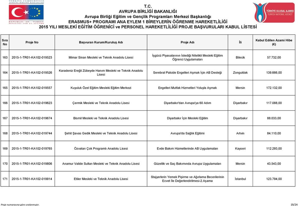 666,00 165 2015-1-TR01-KA102-019557 Kuyuluk Özel Eğitim Mesleki Eğitim Merkezi Engelleri Mutfak Hizmetleri Yoluyla Aşmak Mersin 172.