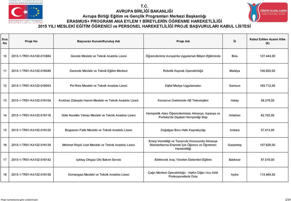 820,00 12 2015-1-TR01-KA102-016053 Piri Reis Mesleki ve Teknik Anadolu Lisesi Dijital Medya Uygulamaları Samsun 165.