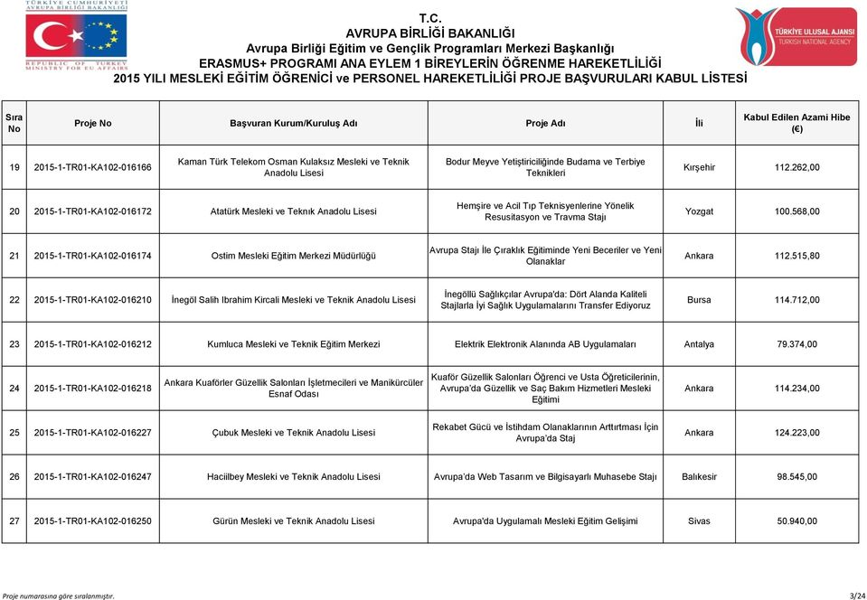 568,00 21 2015-1-TR01-KA102-016174 Ostim Mesleki Eğitim Merkezi Müdürlüğü Avrupa Stajı İle Çıraklık Eğitiminde Yeni Beceriler ve Yeni Olanaklar Ankara 112.