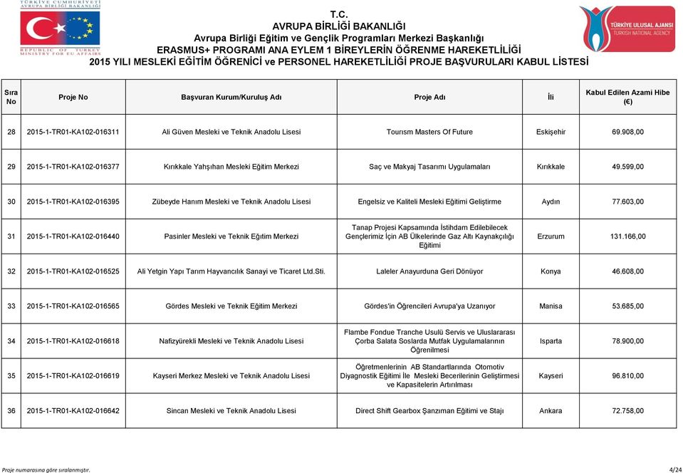 599,00 30 2015-1-TR01-KA102-016395 Zübeyde Hanım Mesleki ve Teknik Anadolu Lisesi Engelsiz ve Kaliteli Mesleki Eğitimi Geliştirme Aydın 77.