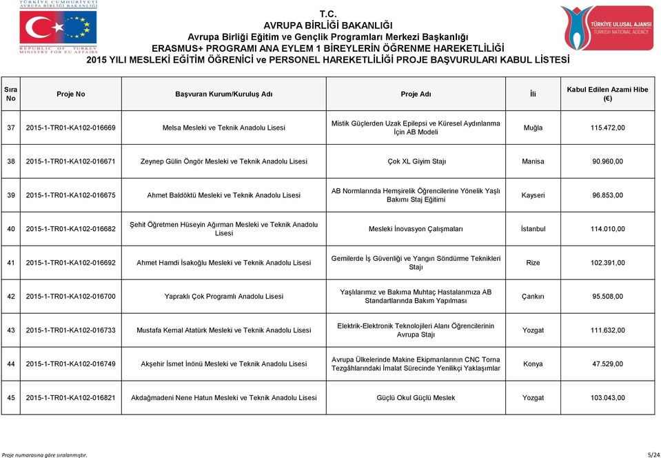 960,00 39 2015-1-TR01-KA102-016675 Ahmet Baldöktü Mesleki ve Teknik Anadolu Lisesi AB rmlarında Hemşirelik Öğrencilerine Yönelik Yaşlı Bakımı Staj Eğitimi Kayseri 96.