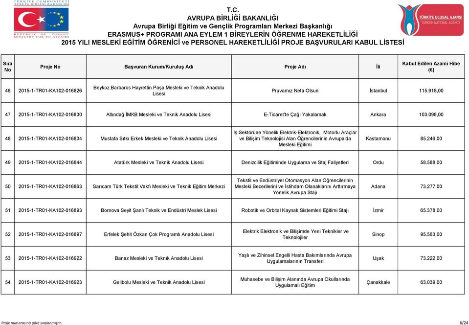 096,00 48 2015-1-TR01-KA102-016834 Mustafa Sıtkı Erkek Mesleki ve Teknik Anadolu Lisesi İş Sektörüne Yönelik Elektrik-Elektronik, Motorlu Araçlar ve Bilişim Teknolojisi Alan Öğrencilerinin Avrupa da