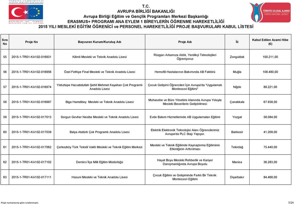 480,00 57 2015-1-TR01-KA102-016974 Yıldıztepe Hacıabdullah Şehit Mehmet Kayahan Çok Programlı Anadolu Lisesi Çocuk Gelişimi Öğrencileri İçin Avrupa'da "Uygulamalı Montessori Eğitimi" Niğde 88.