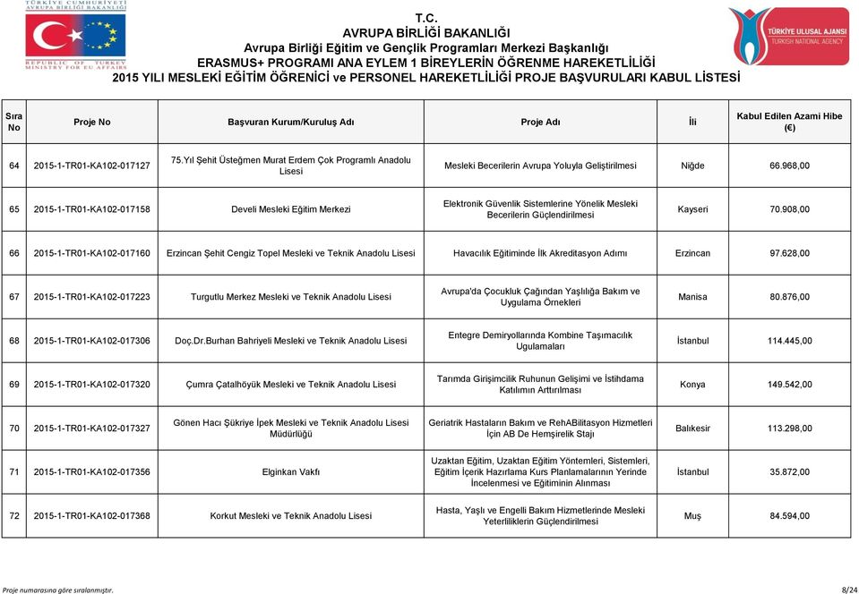 908,00 66 2015-1-TR01-KA102-017160 Erzincan Şehit Cengiz Topel Mesleki ve Teknik Anadolu Lisesi Havacılık Eğitiminde İlk Akreditasyon Adımı Erzincan 97.