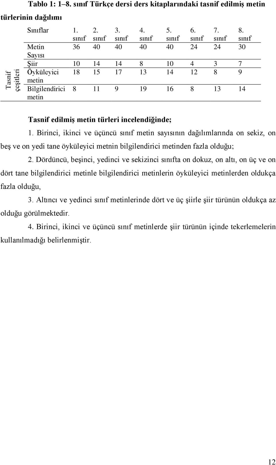 Metin Sayısı 36 40 40 40 40 24 24 30 Şiir 10 14 14 8 10 4 3 7 Öyküleyici 18 15 17 13 14 12 8 9 metin Bilgilendirici 8 11 9 19 16 8 13 14 metin Tasnif edilmiş metin türleri incelendiğinde; 1.