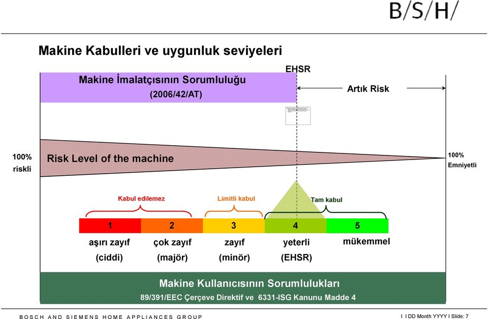 Makine Kabulleri ve uygunluk seviyeleri Makine İmalatçısının Sorumluluğu (2006/42/AT) EHSR Artık Risk 100% riskli Risk Level of the machine 100% Emniyetli Kabul edilemez Limitli