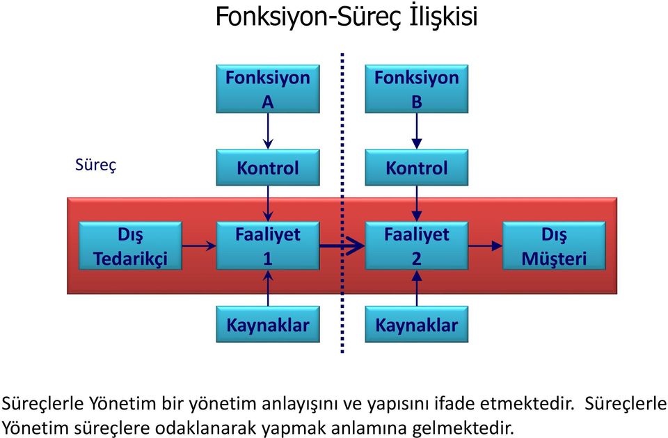 Kaynaklar Süreçlerle Yönetim bir yönetim anlayışını ve yapısını ifade