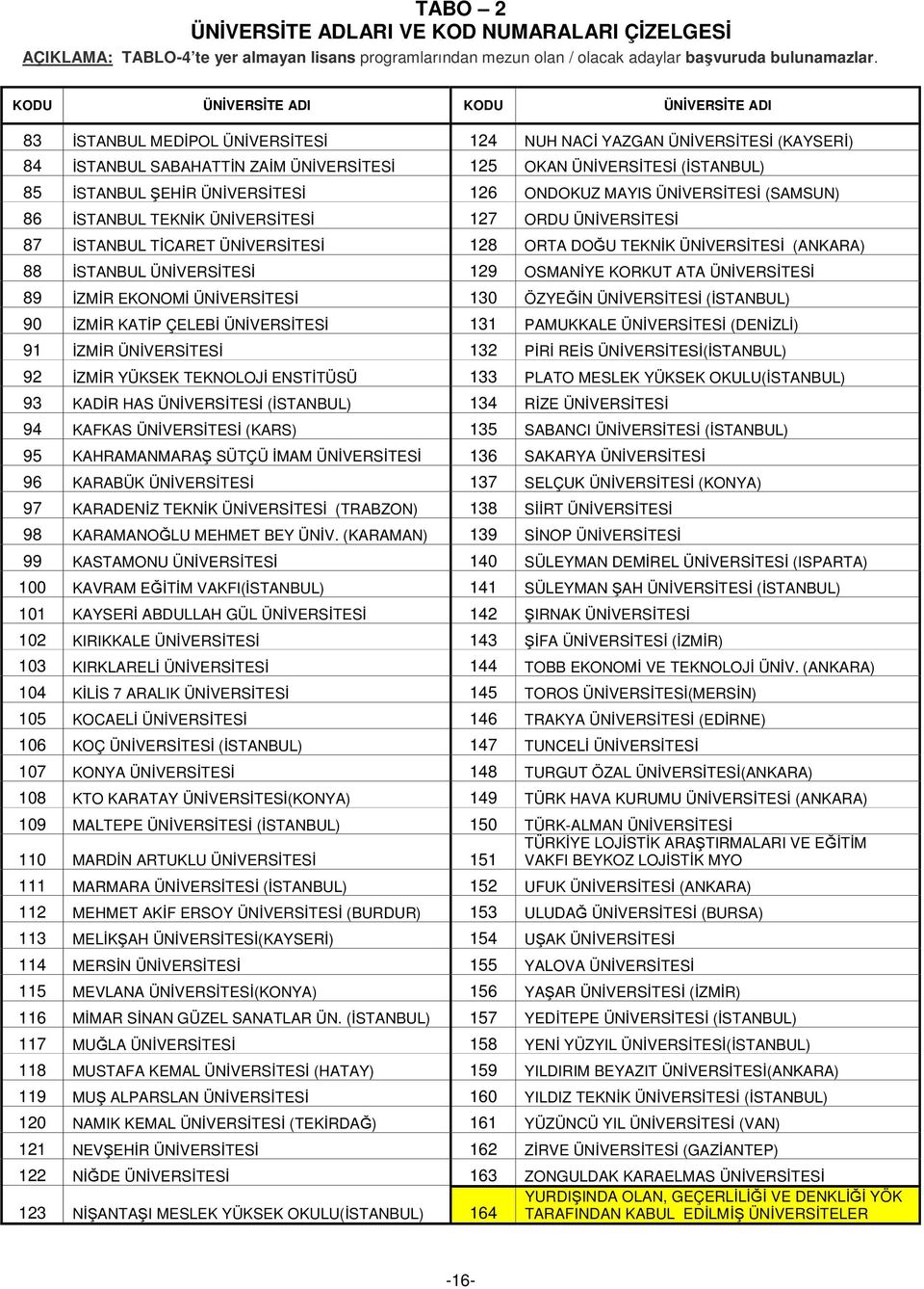 İSTANBUL ŞEHİR ÜNİVERSİTESİ 126 ONDOKUZ MAYIS ÜNİVERSİTESİ (SAMSUN) 86 İSTANBUL TEKNİK ÜNİVERSİTESİ 127 ORDU ÜNİVERSİTESİ 87 İSTANBUL TİCARET ÜNİVERSİTESİ 128 ORTA DOĞU TEKNİK ÜNİVERSİTESİ (ANKARA)