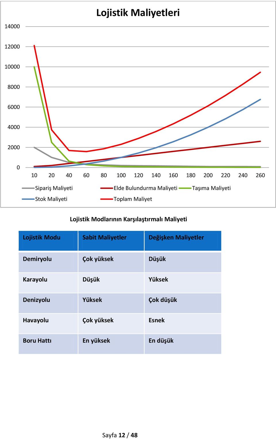 Modlarının Karşılaştırmalı Maliyeti Lojistik Modu Sabit Maliyetler Değişken Maliyetler Demiryolu Çok yüksek