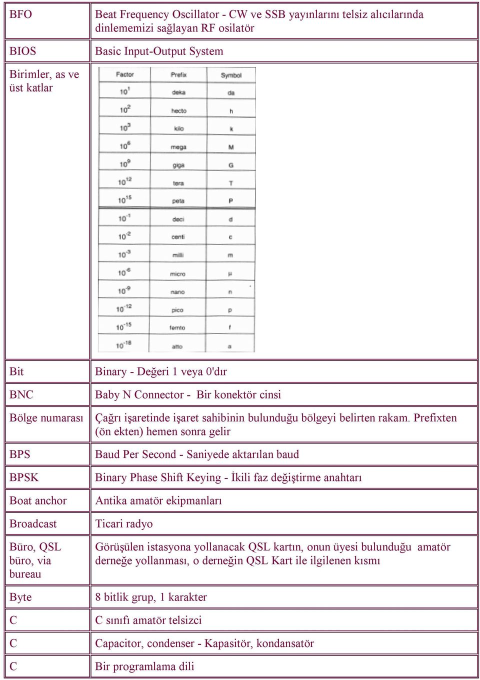 Prefixten (ön ekten) hemen sonra gelir BPS BPSK Boat anchor Broadcast Büro, QSL büro, via bureau Byte C C C Baud Per Second - Saniyede aktarılan baud Binary Phase Shift Keying - İkili faz değiştirme