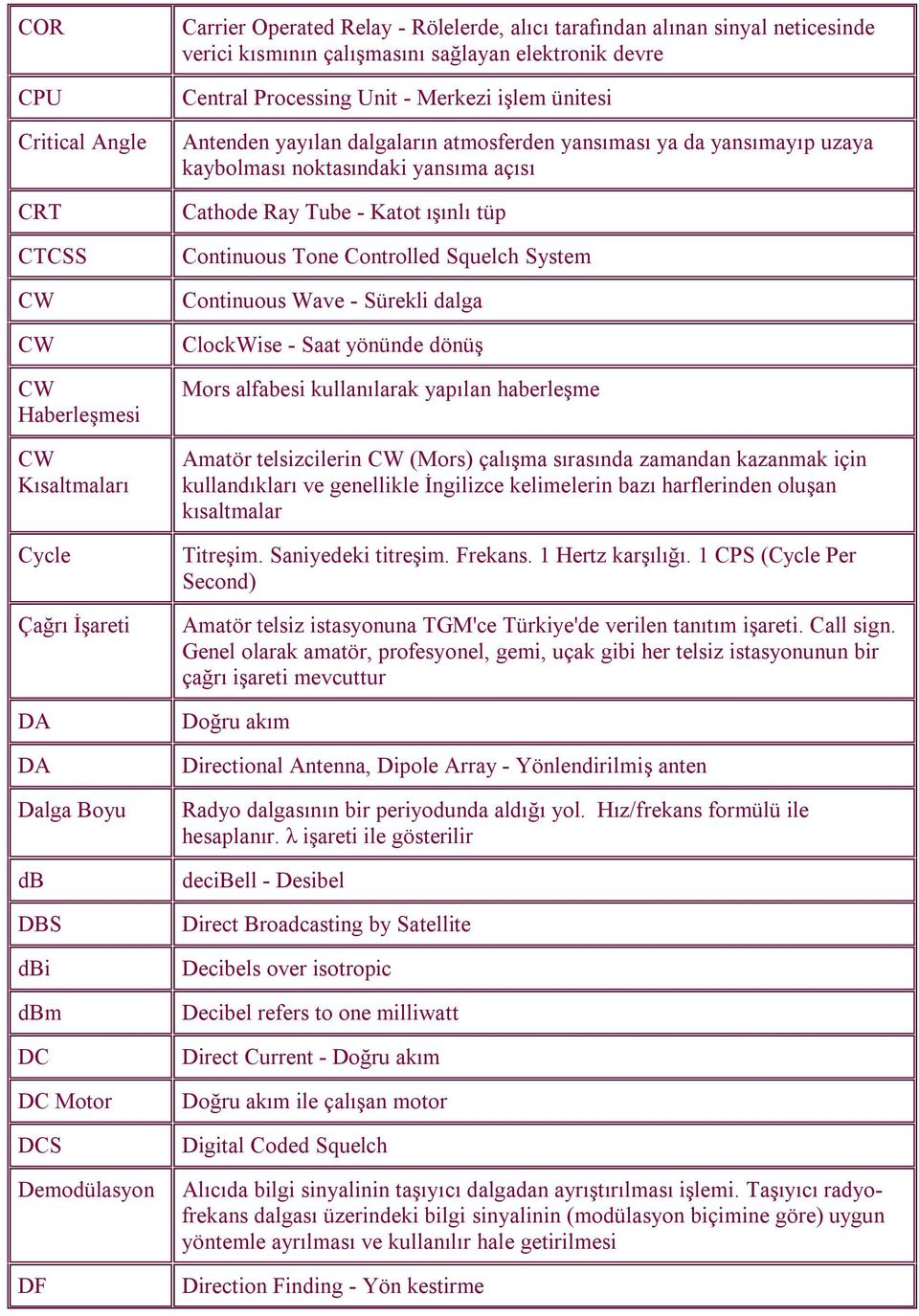 yansımayıp uzaya kaybolması noktasındaki yansıma açısı Cathode Ray Tube - Katot ışınlı tüp Continuous Tone Controlled Squelch System Continuous Wave - Sürekli dalga ClockWise - Saat yönünde dönüş